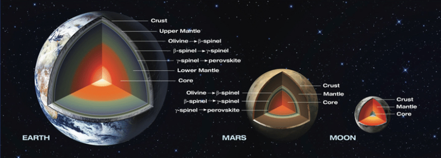 Image depicts relational core size between Earth, Mars, and the Moon